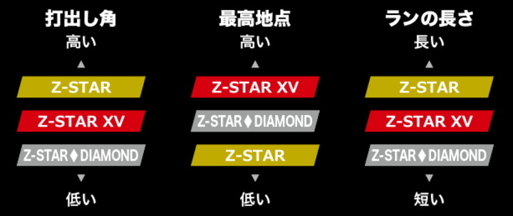 送料無料】2025 スリクソン Z-STAR シリーズ (Z-STAR / Z-STAR XV